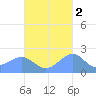 Tanapag Harbor tide chart for Tuesday, November 2, 2021