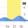Tanapag Harbor tide chart for Tuesday, November 30, 2021