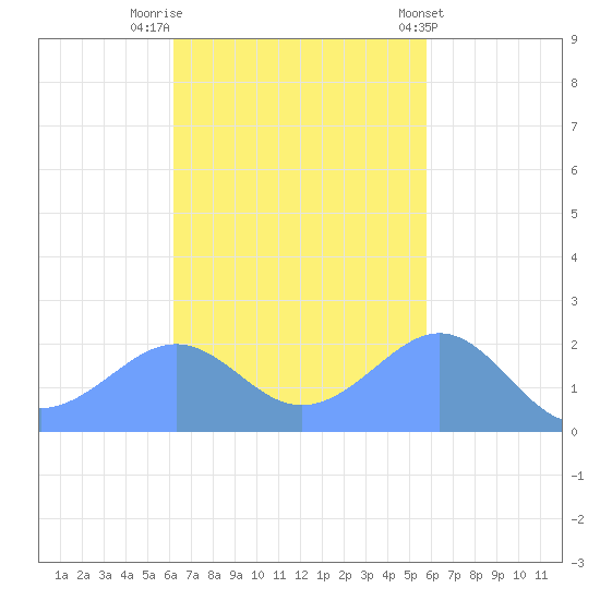 Tanapag Harbor tide chart for Wednesday, November 3, 2021