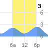 Tanapag Harbor tide chart for Wednesday, November 3, 2021