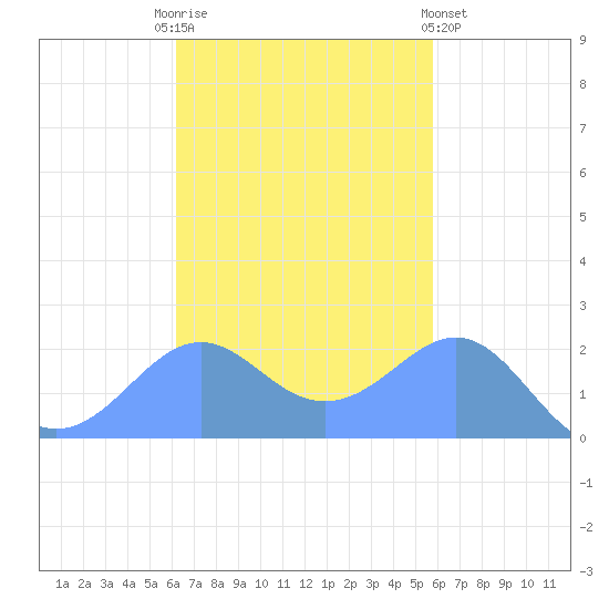Tanapag Harbor tide chart for Thursday, November 4, 2021
