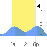 Tanapag Harbor tide chart for Thursday, November 4, 2021
