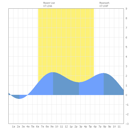 Tanapag Harbor tide chart for Saturday, November 6, 2021