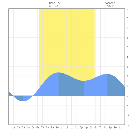 Tanapag Harbor tide chart for Sunday, November 7, 2021