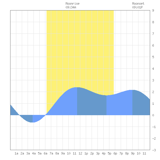 Tanapag Harbor tide chart for Monday, November 8, 2021
