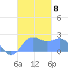 Tanapag Harbor tide chart for Monday, November 8, 2021