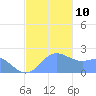 Tanapag Harbor tide chart for Friday, December 10, 2021