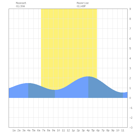 Tanapag Harbor tide chart for Monday, December 13, 2021