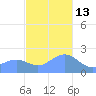 Tanapag Harbor tide chart for Monday, December 13, 2021