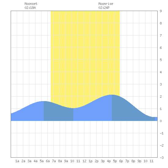 Tanapag Harbor tide chart for Tuesday, December 14, 2021