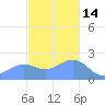 Tanapag Harbor tide chart for Tuesday, December 14, 2021