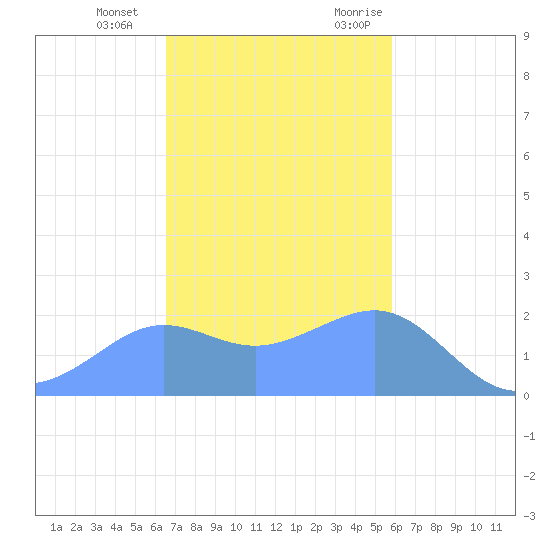 Tanapag Harbor tide chart for Wednesday, December 15, 2021