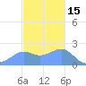 Tanapag Harbor tide chart for Wednesday, December 15, 2021