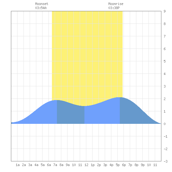 Tanapag Harbor tide chart for Thursday, December 16, 2021