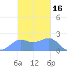 Tanapag Harbor tide chart for Thursday, December 16, 2021