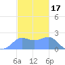 Tanapag Harbor tide chart for Friday, December 17, 2021