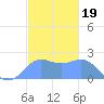 Tanapag Harbor tide chart for Sunday, December 19, 2021