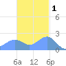 Tanapag Harbor tide chart for Wednesday, December 1, 2021