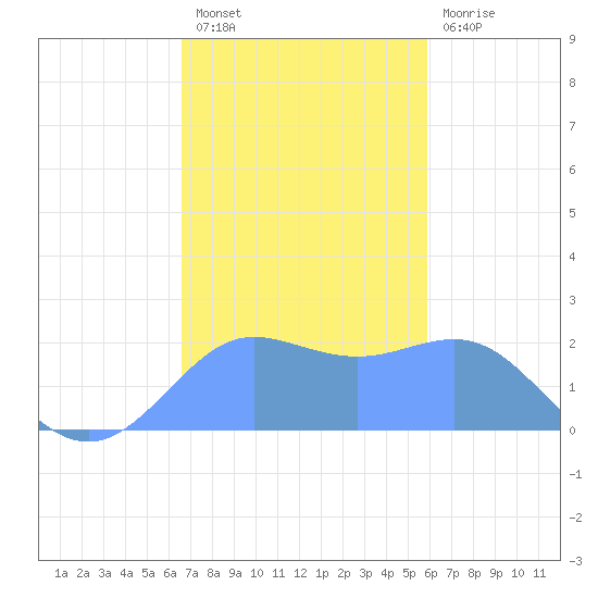 Tanapag Harbor tide chart for Monday, December 20, 2021