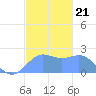 Tanapag Harbor tide chart for Tuesday, December 21, 2021