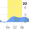 Tanapag Harbor tide chart for Wednesday, December 22, 2021