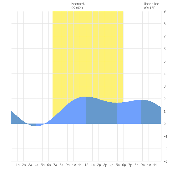 Tanapag Harbor tide chart for Thursday, December 23, 2021