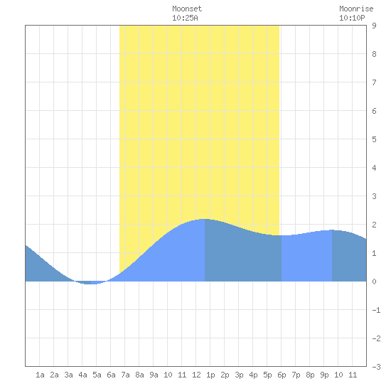 Tanapag Harbor tide chart for Friday, December 24, 2021