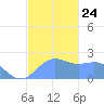 Tanapag Harbor tide chart for Friday, December 24, 2021
