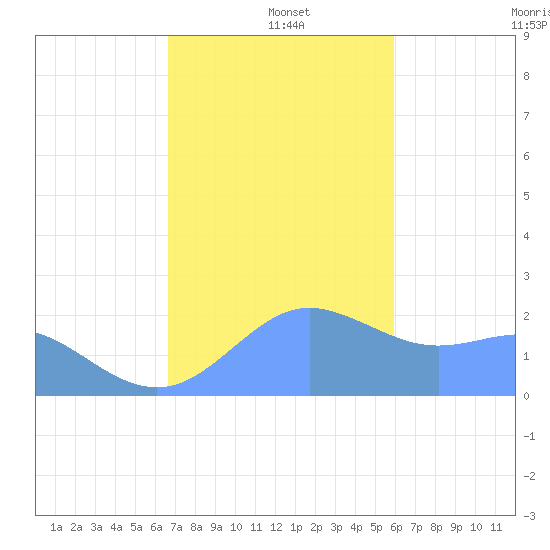 Tanapag Harbor tide chart for Sunday, December 26, 2021