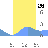 Tanapag Harbor tide chart for Sunday, December 26, 2021