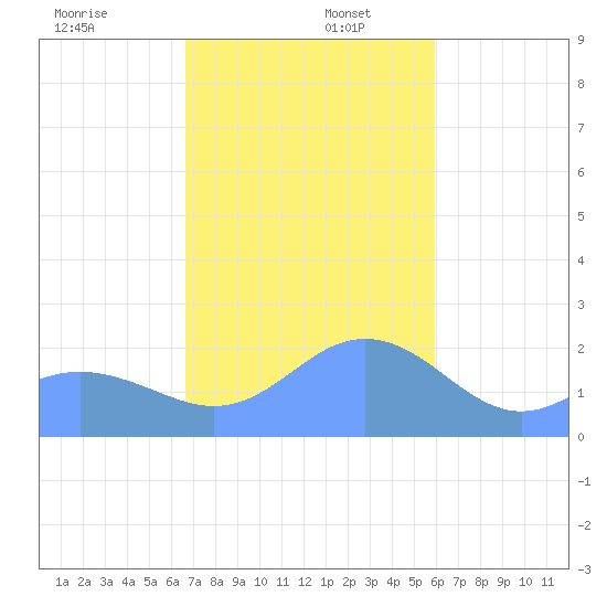 Tanapag Harbor tide chart for Tuesday, December 28, 2021
