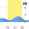 Tanapag Harbor tide chart for Tuesday, December 28, 2021