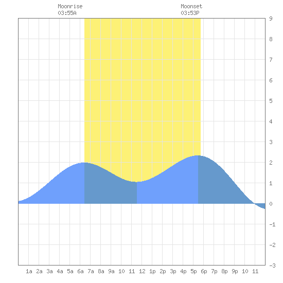 Tanapag Harbor tide chart for Thursday, December 2, 2021