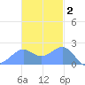 Tanapag Harbor tide chart for Thursday, December 2, 2021