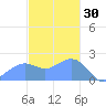 Tanapag Harbor tide chart for Thursday, December 30, 2021