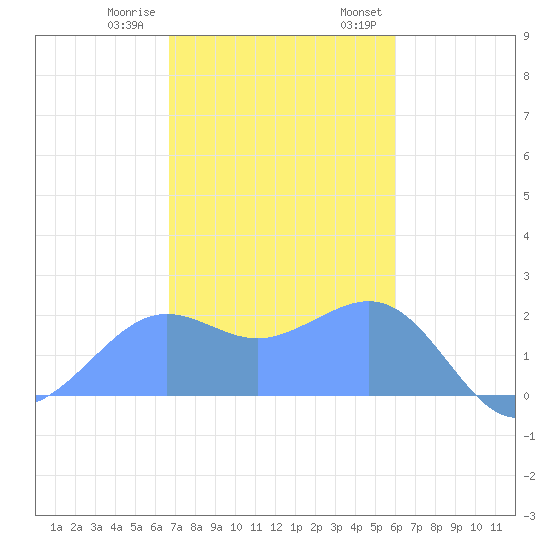 Tanapag Harbor tide chart for Friday, December 31, 2021
