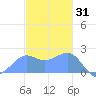 Tanapag Harbor tide chart for Friday, December 31, 2021