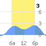 Tanapag Harbor tide chart for Friday, December 3, 2021