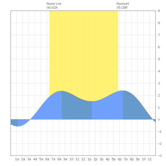 Tanapag Harbor tide chart for Saturday, December 4, 2021