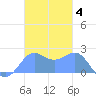 Tanapag Harbor tide chart for Saturday, December 4, 2021