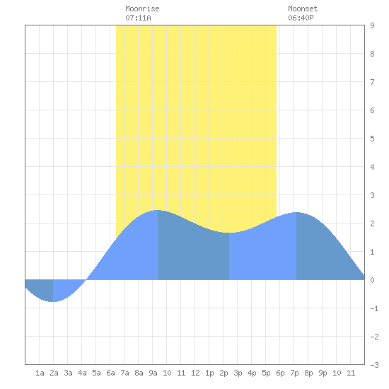 Tanapag Harbor tide chart for Sunday, December 5, 2021