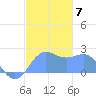 Tanapag Harbor tide chart for Tuesday, December 7, 2021
