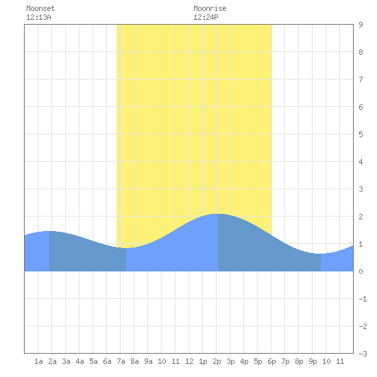 Tanapag Harbor tide chart for Monday, January 10, 2022