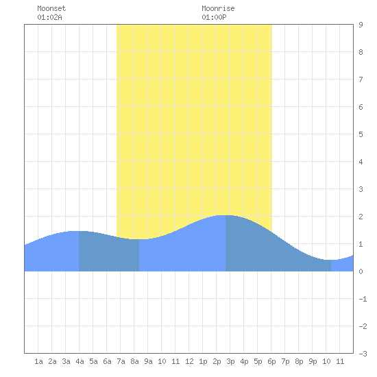 Tanapag Harbor tide chart for Tuesday, January 11, 2022