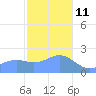 Tanapag Harbor tide chart for Tuesday, January 11, 2022
