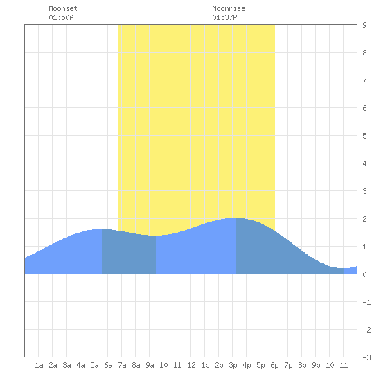 Tanapag Harbor tide chart for Wednesday, January 12, 2022