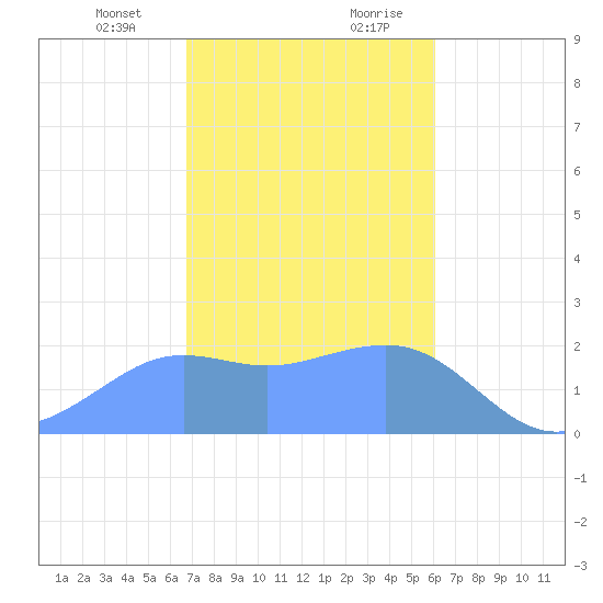 Tanapag Harbor tide chart for Thursday, January 13, 2022