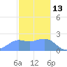 Tanapag Harbor tide chart for Thursday, January 13, 2022
