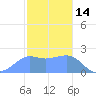 Tanapag Harbor tide chart for Friday, January 14, 2022