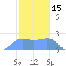 Tanapag Harbor tide chart for Saturday, January 15, 2022
